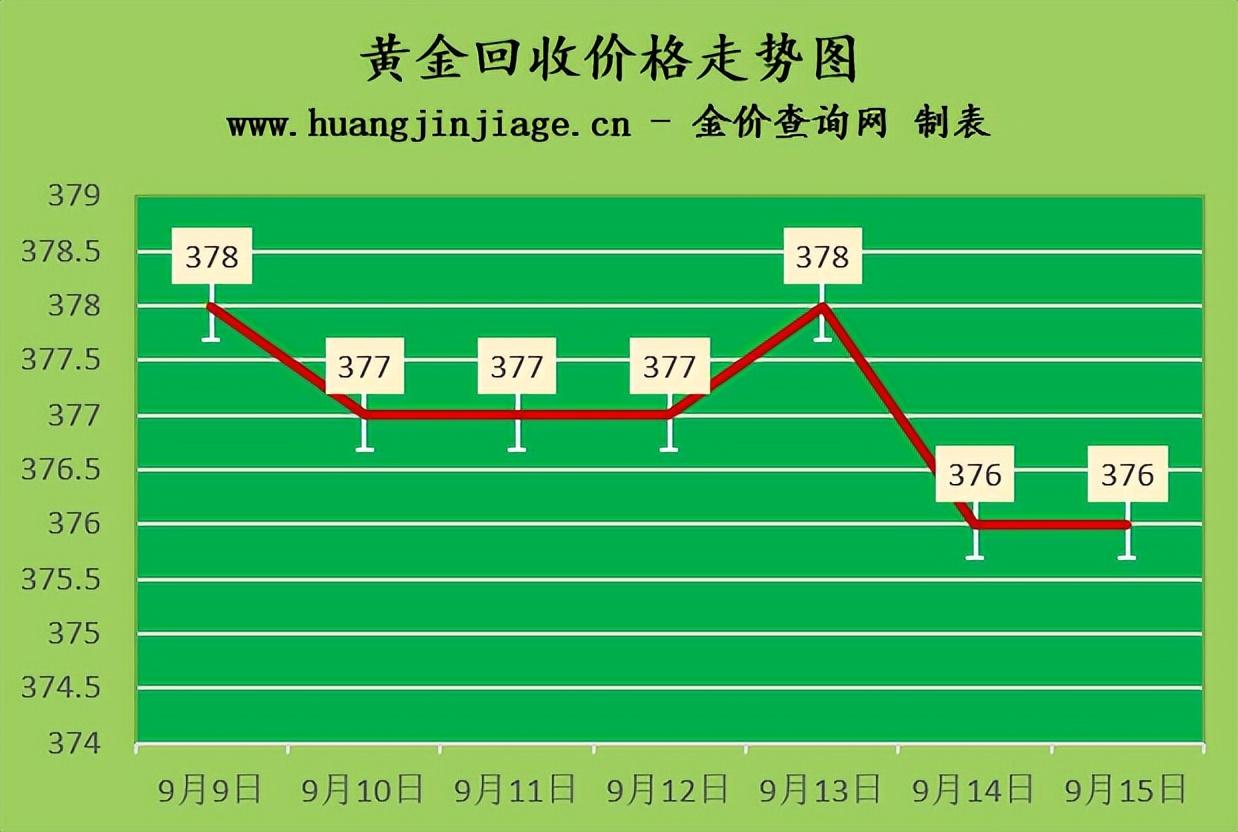 (1盎司黄金等于多少克)金价跌破1700美元 2022年9月15日各大金店黄金多少钱一克?  第1张