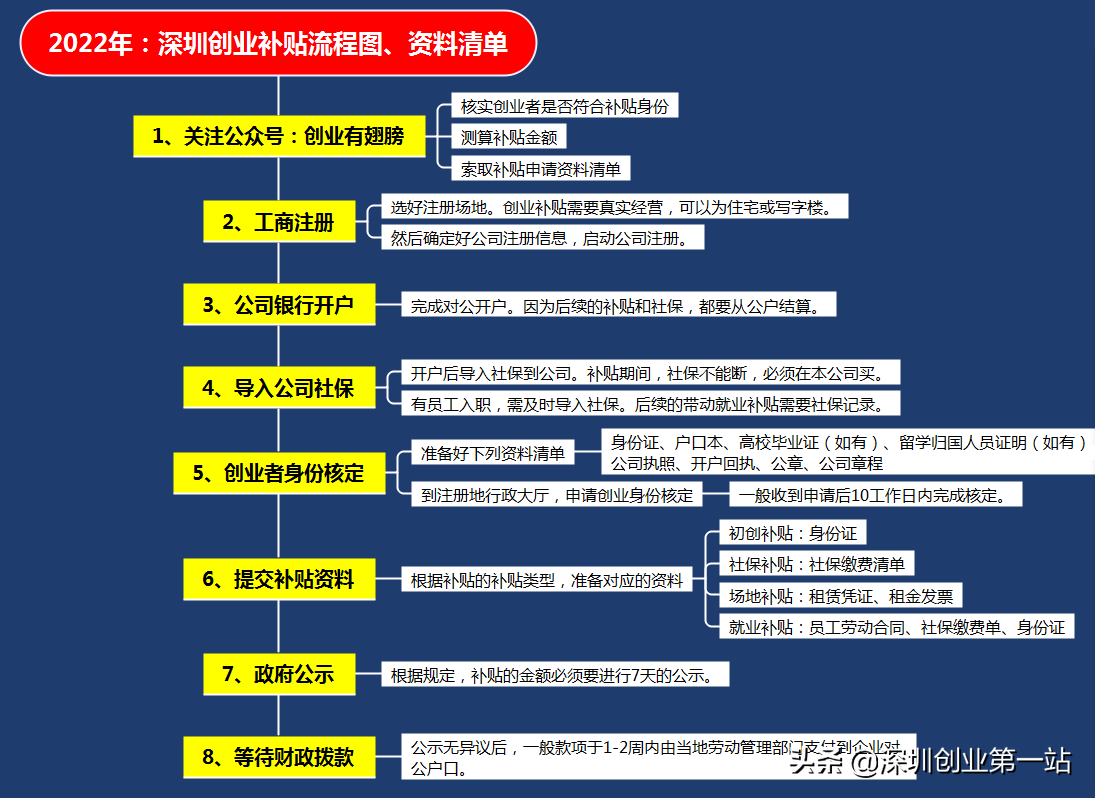 (55岁创业项目)深圳45岁失业人员创业补贴及深圳南山区创业有没有什么补贴  第3张