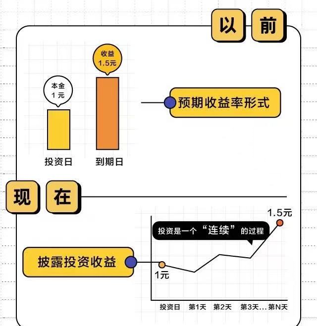 净值估算，“理财新规”生效后，产品净值估算发生哪些变化?  第4张