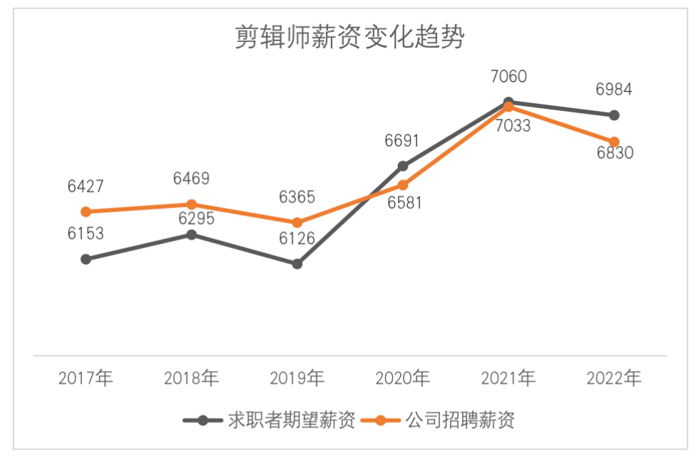 (视频剪辑工资一般多少)剪辑师毕业第一个月工资6万!短视频时代红利凶猛  第10张