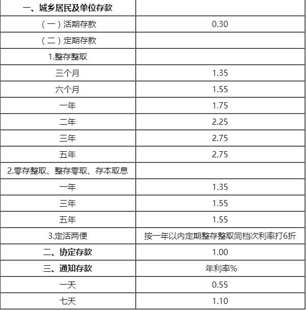 (中国银行利率)中国银行2019年五年期定期存款最新调整利率表调整一览  第3张