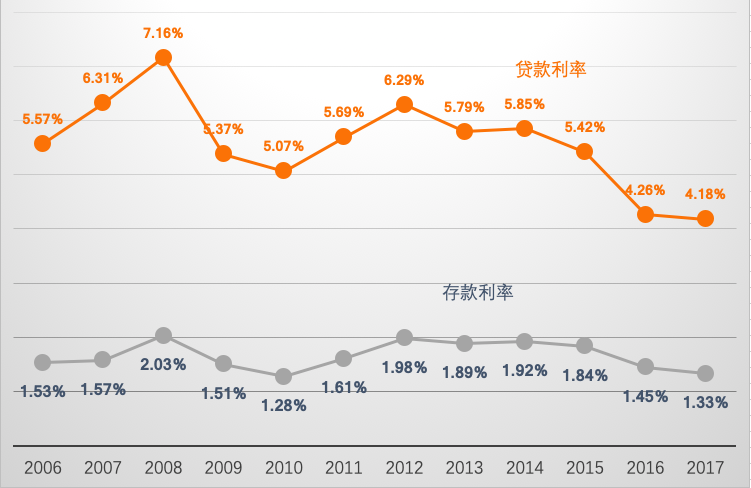 (建设银行贷款查询)数据查询篇15:中国建设银行之存款、贷款金额篇  第7张