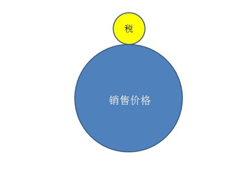 (价外税和价内税的区别)“价内税”和“价外税”有什么区别?什么是价税分离?  第4张