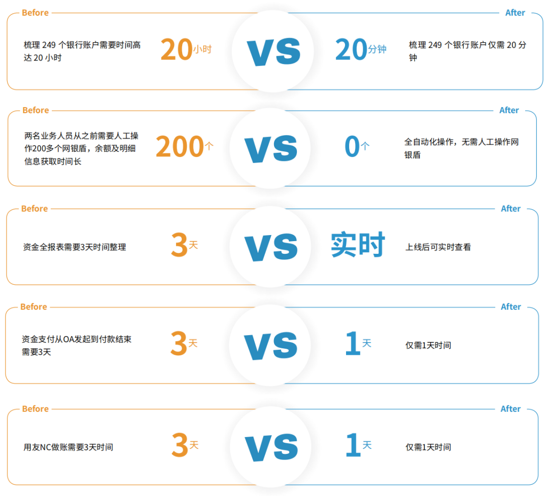 (网银盾怎么开通)从操作200多个网银盾到0个，全自动化操作到底有多厉害  第3张