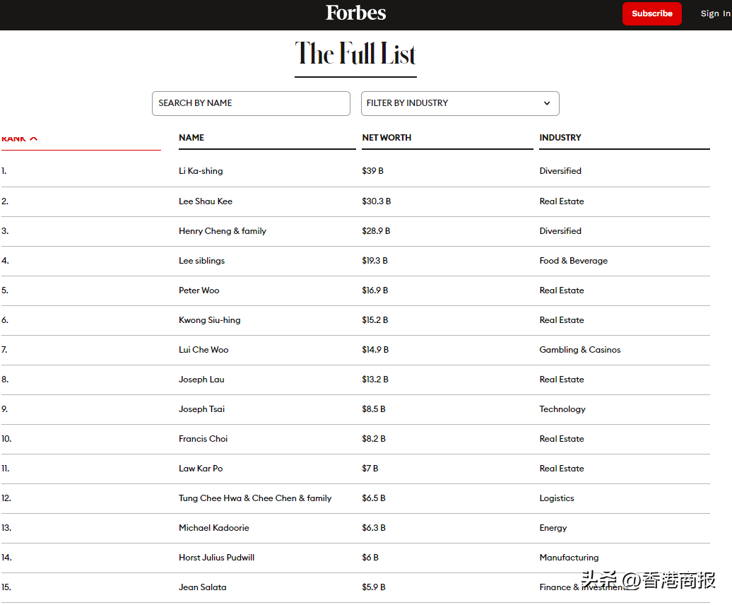 香港富豪 一文睇福布斯香港富豪榜最新50大富豪→  第3张