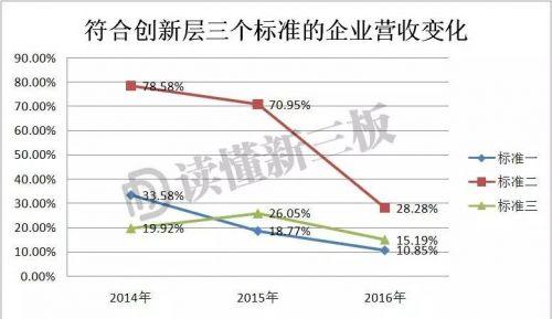 (创新层的三个标准)标准一、三的公司要关注，投资创新层，正确姿势在这里!  第2张