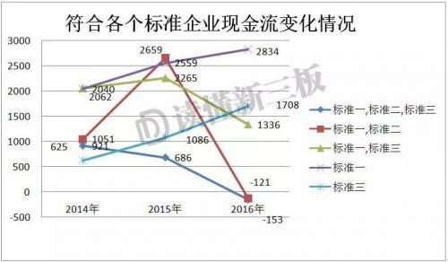 (创新层的三个标准)标准一、三的公司要关注，投资创新层，正确姿势在这里!  第4张