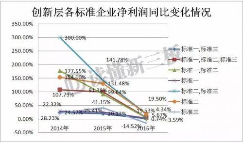 (创新层的三个标准)标准一、三的公司要关注，投资创新层，正确姿势在这里!  第5张