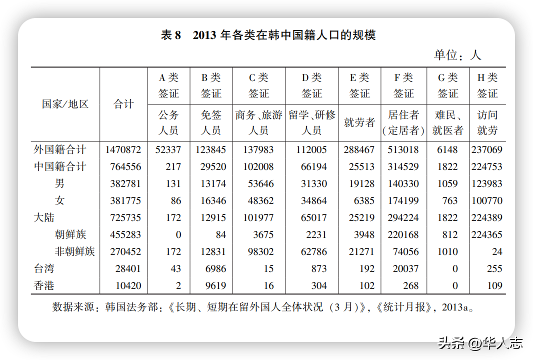 (韩国移民条件)30年来中国人移民最多的国家，第一是美国，第二竟是韩国?  第5张