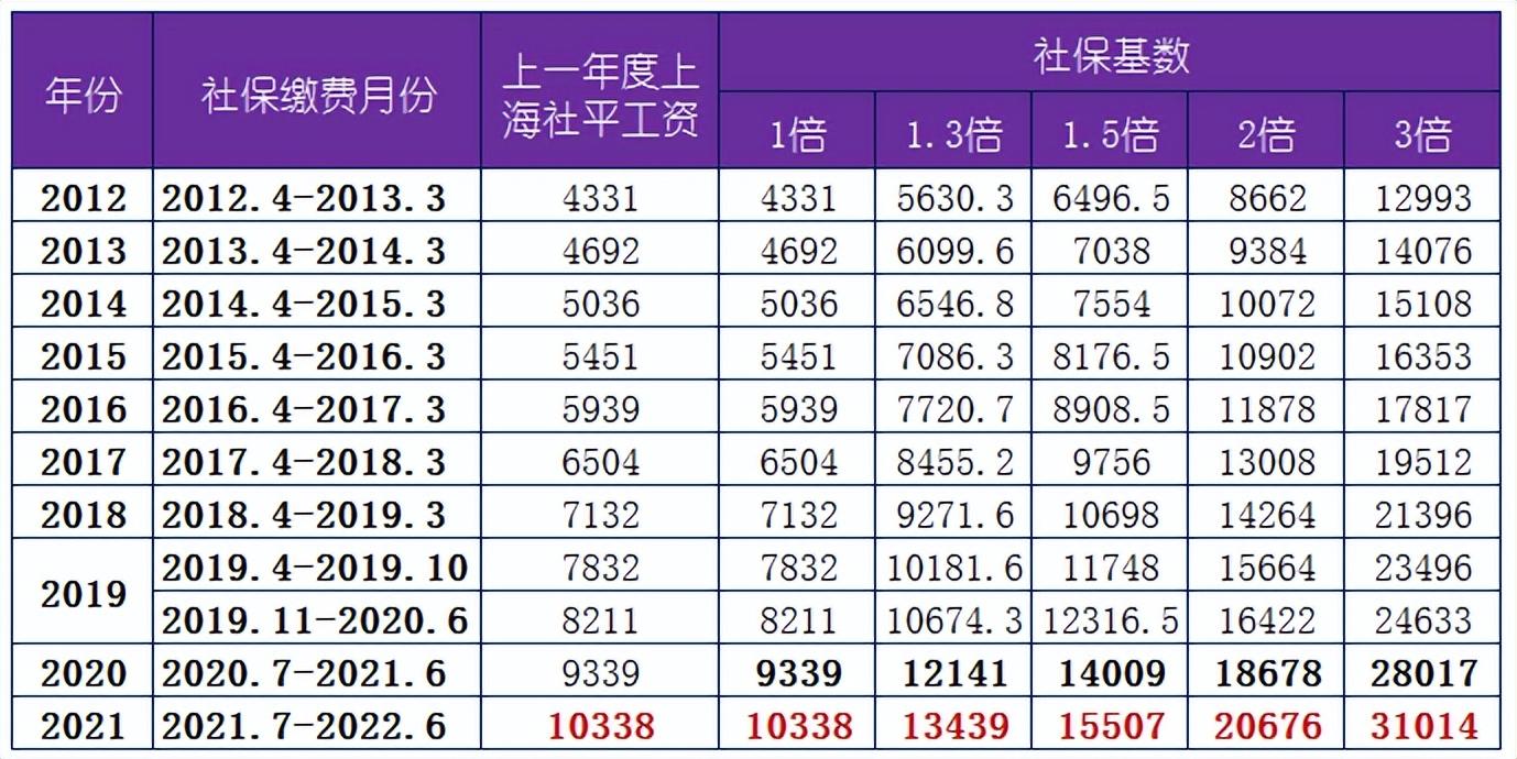 (上海社保基数)2022年上海市社保基数标准(缴费基数一览表)  第2张