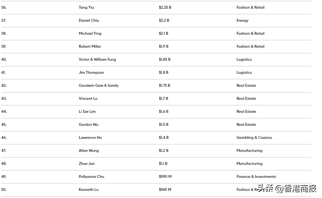 香港富豪 一文睇福布斯香港富豪榜最新50大富豪→  第5张
