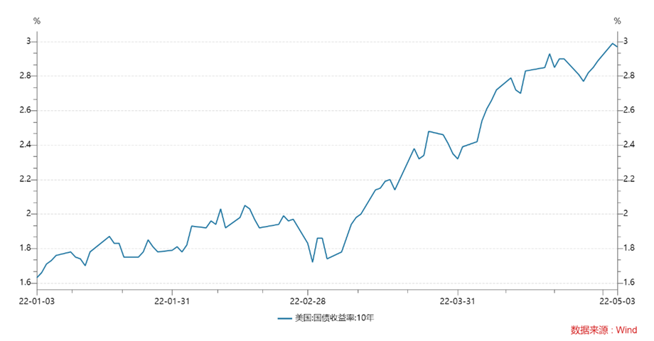 (十年期国债收益率)美国十年期国债收益率突破3%!创近4年新高，大A瑟瑟发抖  第2张