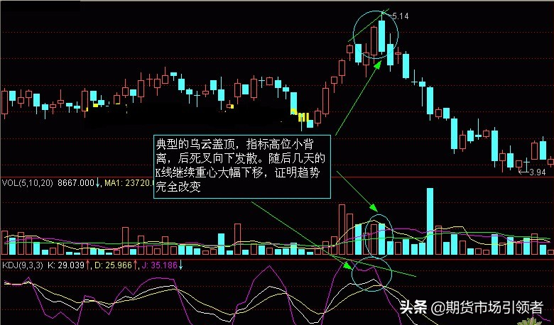 (乌云盖顶k线图)发现“乌云盖顶”K线形态便知股价走势，逃顶必杀技!「实战图解」  第4张