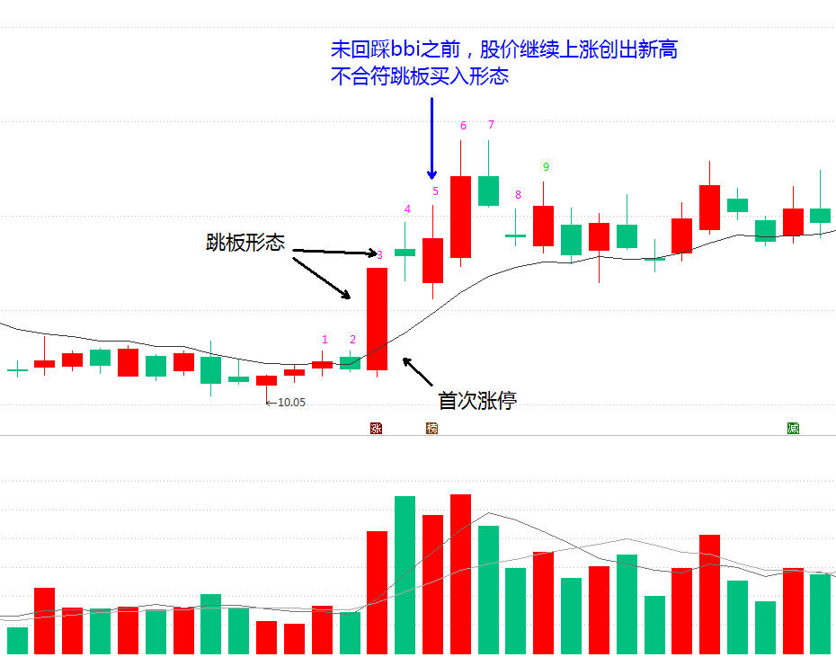 (bbi)如何捕捉强势的短线获利机会?跳板形态回调bbi指标买入法  第2张