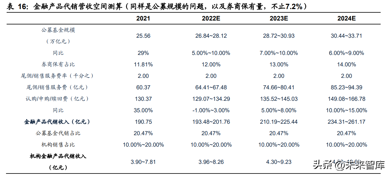 (证券机构)证券行业专题研究报告:机构业务，头部券商新赛道  第13张