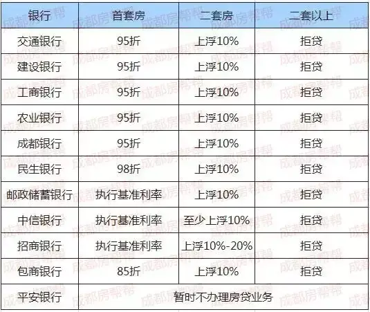 「成都各银行房贷利率」成都各大银行最新房贷利率折扣表 二套房上浮10%-20%  第2张