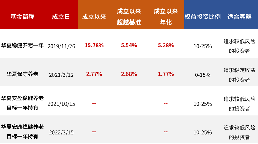 (税务评级a一年交多少税)个人养老金基金怎么选 税收递延能省多少钱 账户怎么开?一文说清  第4张