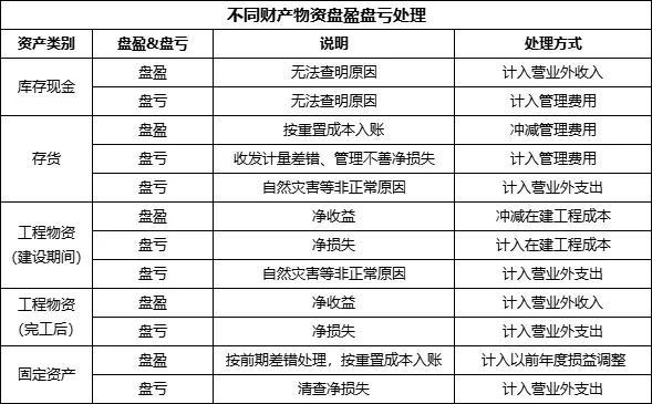 (固定资产盘盈)现金、存货、工程物资、固定资产盘盈盘亏怎么处理?  第1张