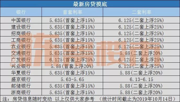 (房贷6.125相当多少利息)沈阳首套房贷利率5.635% 二套6.125%  第2张