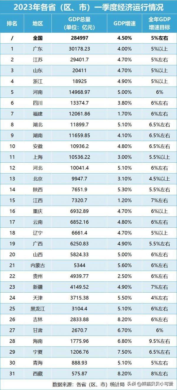 （gdp是什么的缩写）2023年一季度，全国各省gdp数据里面，藏着怎样的经济趋势密码?  第5张