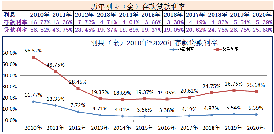 (2020年1月银行贷款基准利率)2010年~2020年世界各国存款贷款利率  第16张