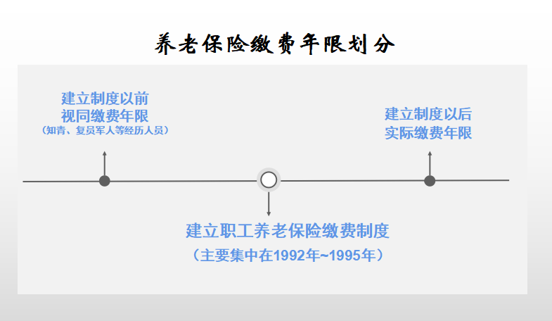 (怎么查询养老保险交了几年了)养老保险缴了多少年，怎么查，需要哪些材料?  第3张