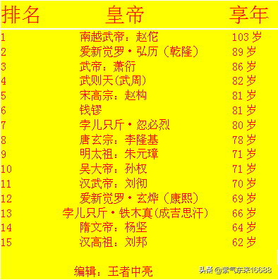 中国历史上最长寿的十位皇帝 中国最长寿的皇帝排名（最长寿的皇帝）  第1张