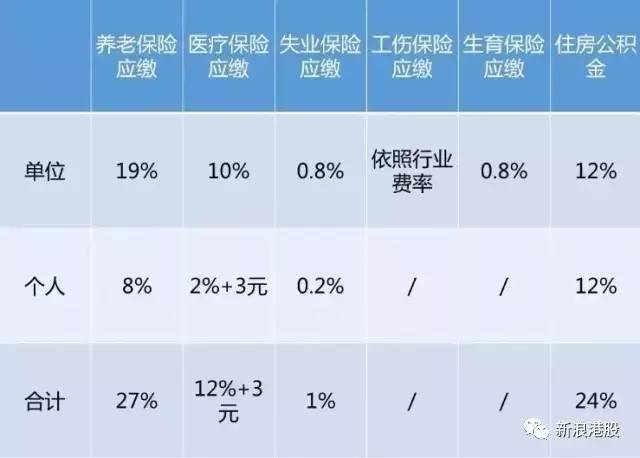 (15000税后工资到手多少)15000工资到手只有一半?!快看看你的个税和社保有多重  第3张