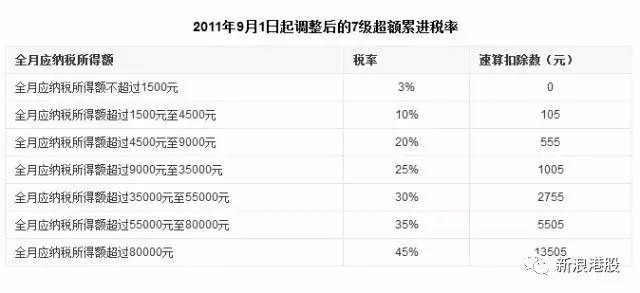 (15000税后工资到手多少)15000工资到手只有一半?!快看看你的个税和社保有多重  第2张