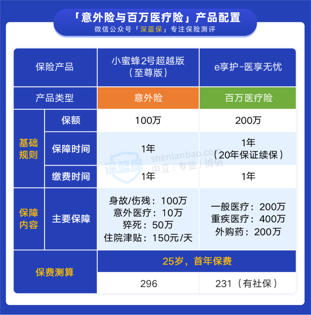 (保险怎么买)预算有限，年轻人的第一份保险怎么买?这是我听过最好的回答  第7张