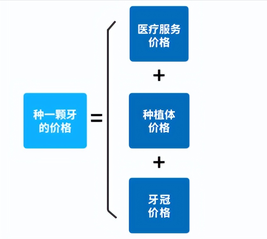 （安装牙齿多少钱一颗）集采落地后种一颗牙要多少钱?22个省市公布调控价，手把手教你算  第6张