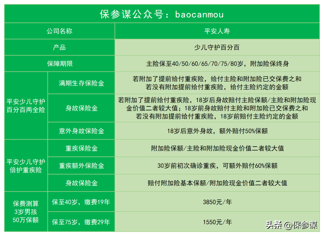 (平安少儿险)平安守护百分百:一款两全型少儿重疾险  第1张