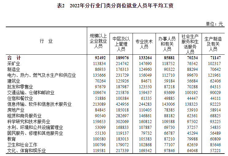 (2022年社平工资是多少)2022年全国平均工资数据发布!  第2张