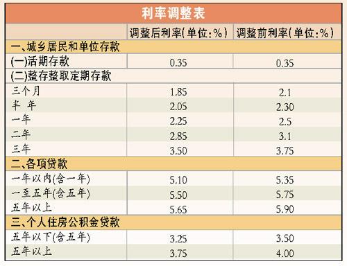 (15年期贷款利率)2015年最新贷款利率表和银行存贷款利率  第1张