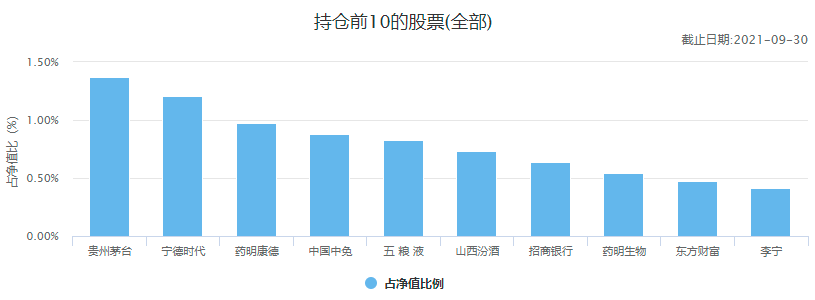 (十大基金公司)中国十大顶级基金公司冠军基金  第10张