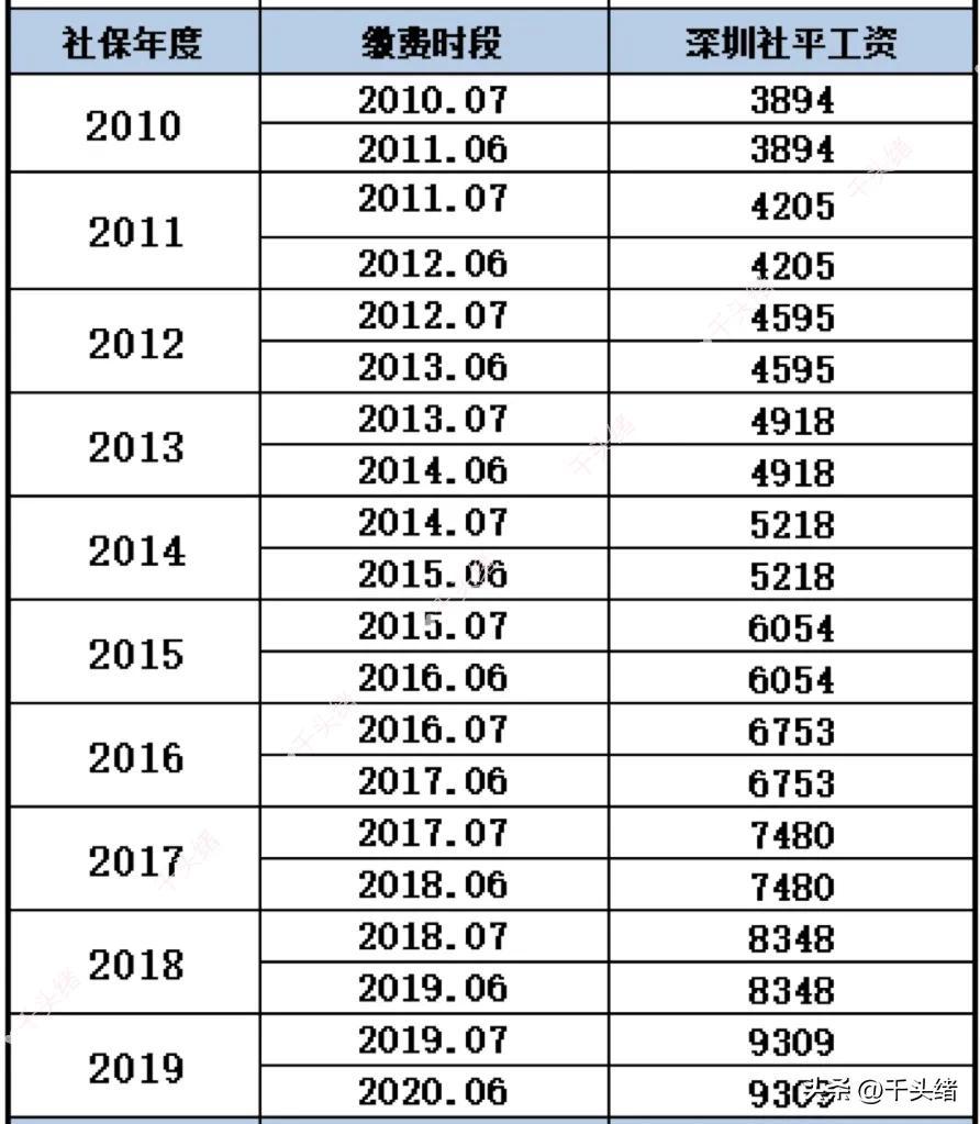 (深圳的平均工资是多少)深圳近32年的社平工资/养老金计发基数及月平均缴费指数的算法~  第6张