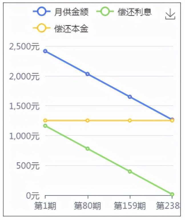 (房贷每月一样多是本金还是本息)等额本金还是等额本息?关于房贷，你需要了解的3个问题  第4张