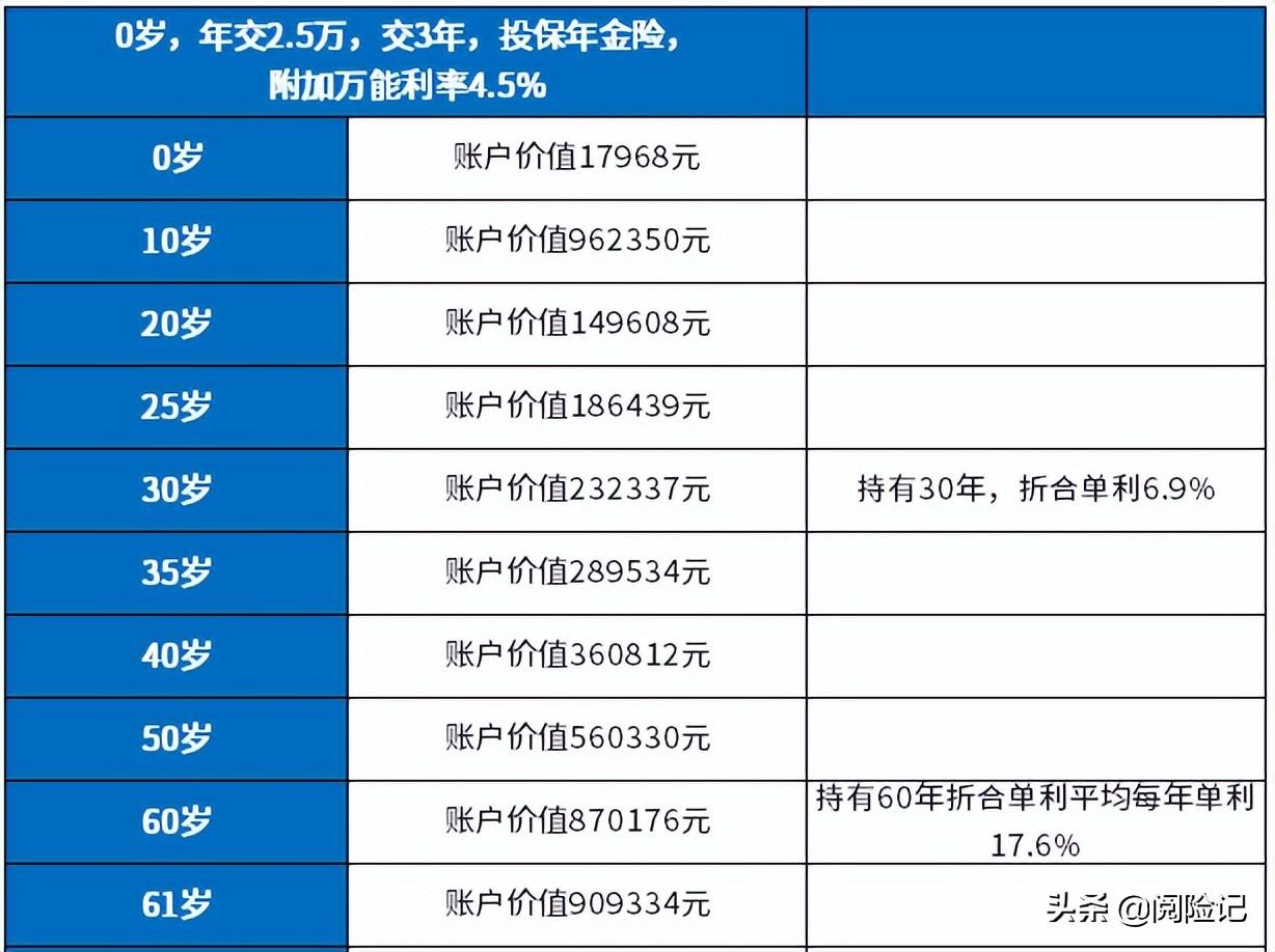 (商业养老保险)商业养老保险每月领3000，投保多少?三类险种交费一览  第4张