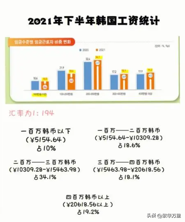 (韩国工资一月一般多少)韩国5200万人，2023年，普通人一个月的工资，到底多少钱?  第5张