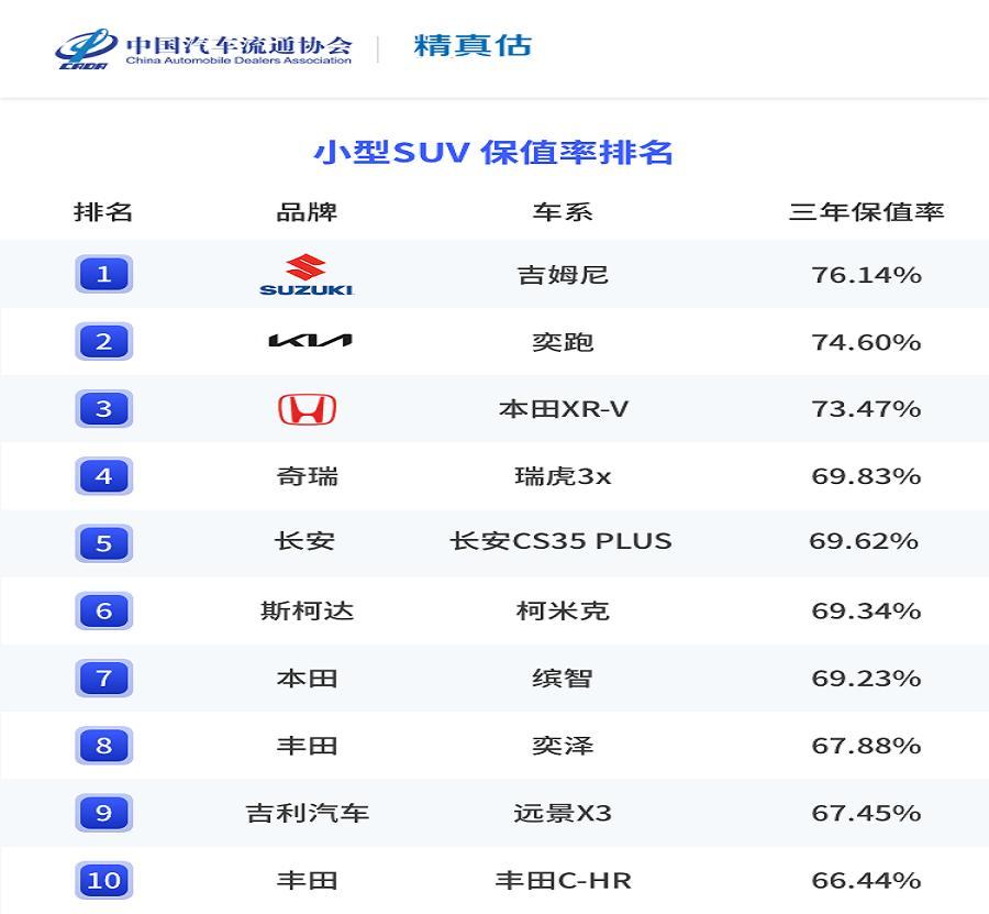 (suv保值率排行榜前十名)买SUV别乱选!最新保值率排名出炉，合资车霸榜，CR-V汉兰达前三  第4张