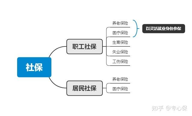 (单位社保跟个人社保有什么区别)公司买社保与个人买社保有什么区别?  第1张