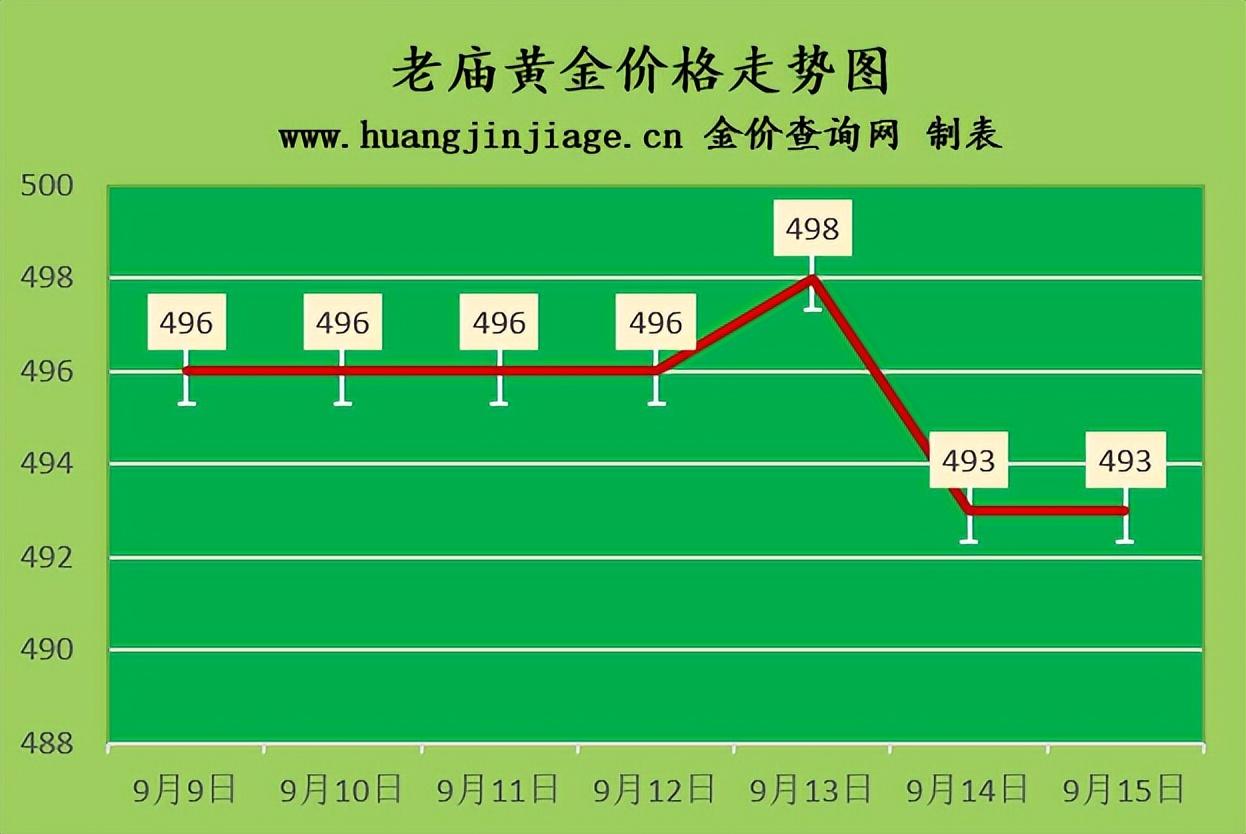 (1盎司黄金等于多少克)金价跌破1700美元 2022年9月15日各大金店黄金多少钱一克?  第4张