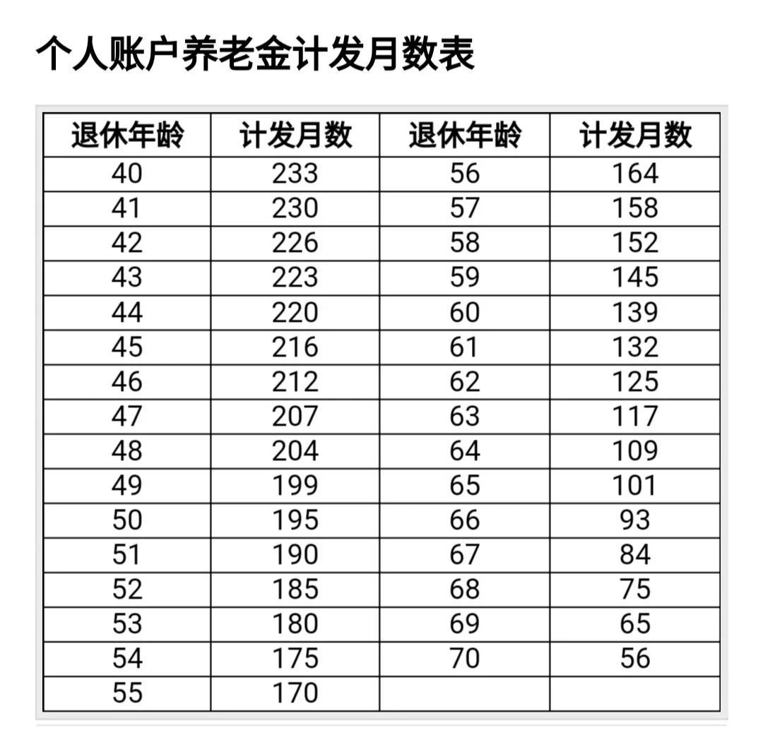 平均年龄怎么算出来的，50岁195个月，60岁139个月，这些养老金计发月数是怎样算出来的?  第2张