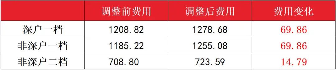 (深圳市社保)7月生效!深圳公布新医保基数，2022年社保费用上涨多少?  第4张