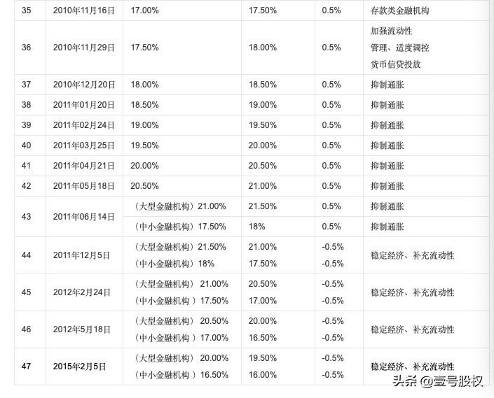 降准什么意思 降准和降息到底是什么意思?有何不同?  第10张