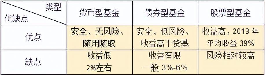 干货!「基金基础知识」基金的分类:基金千万种，不过就三类(基金的种类)  第4张