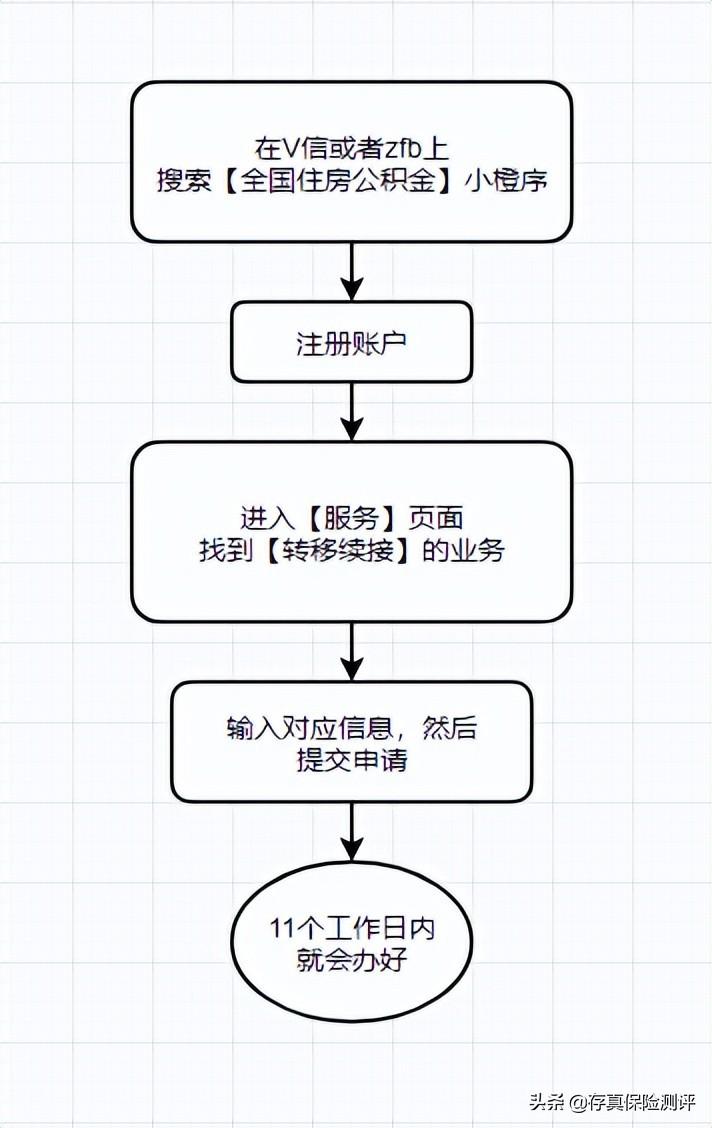 「领公积金」教你一招取出公积金，每月多领几千块  第8张