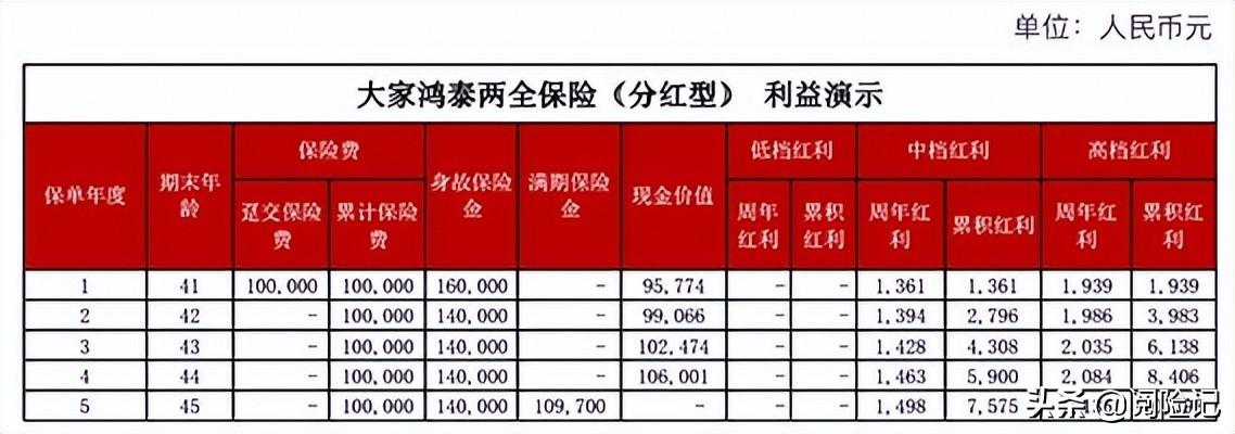 (分红型保险值得买吗)银行保险理财产品值得买吗?以五年期两全保险分红型为例说明  第2张