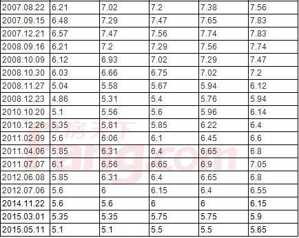 (15年期贷款利率)2015年最新贷款利率表和银行存贷款利率  第3张