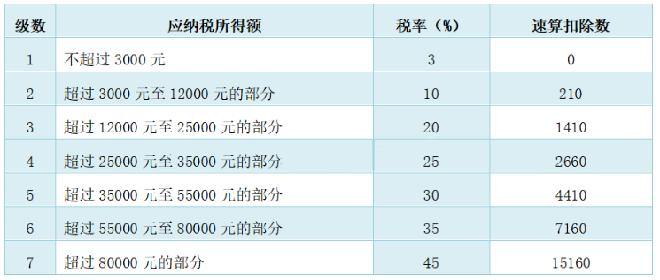 (个人所得税按什么标准来扣税)一文告诉你:个人取得稿酬所得怎么交税?快来学习吧  第3张